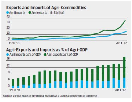 Agri trade